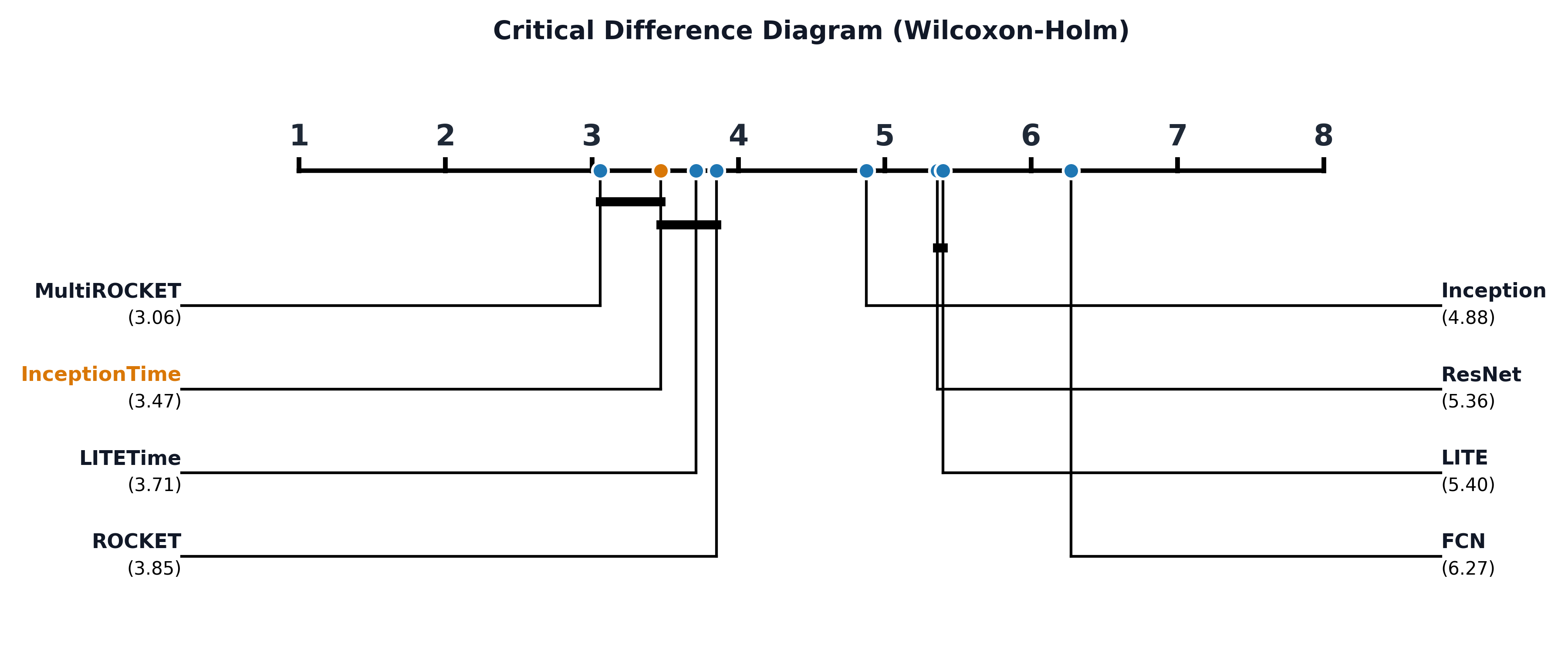 Example of a Critical Difference Diagram
